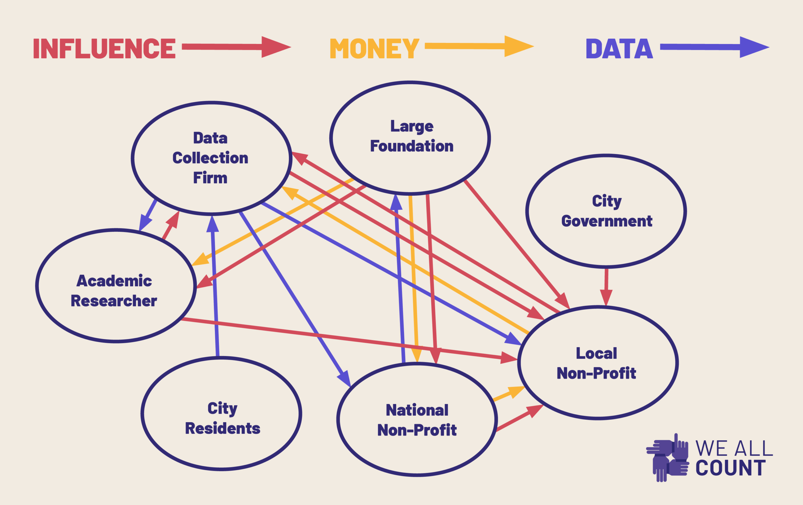 Influence leads to money leads to data