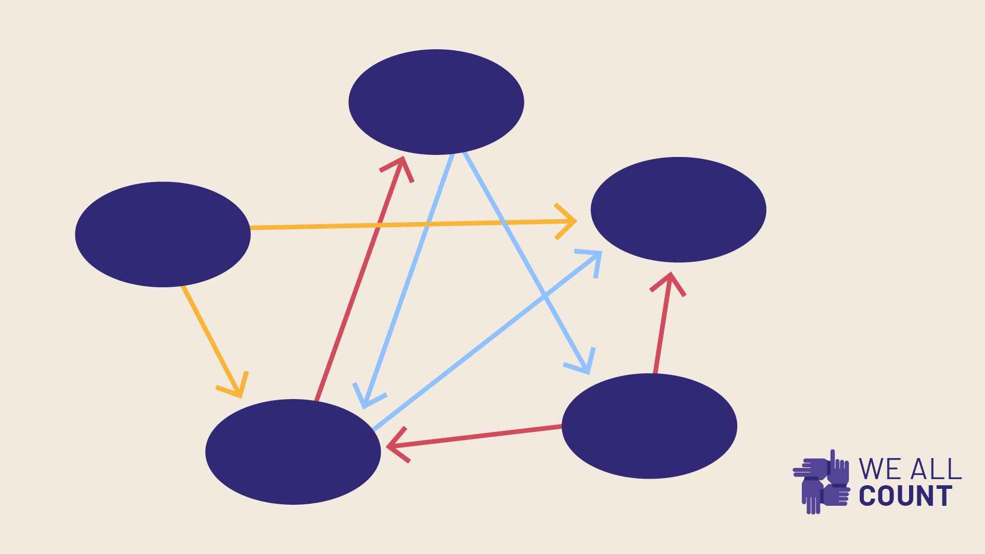 A funding web diagram