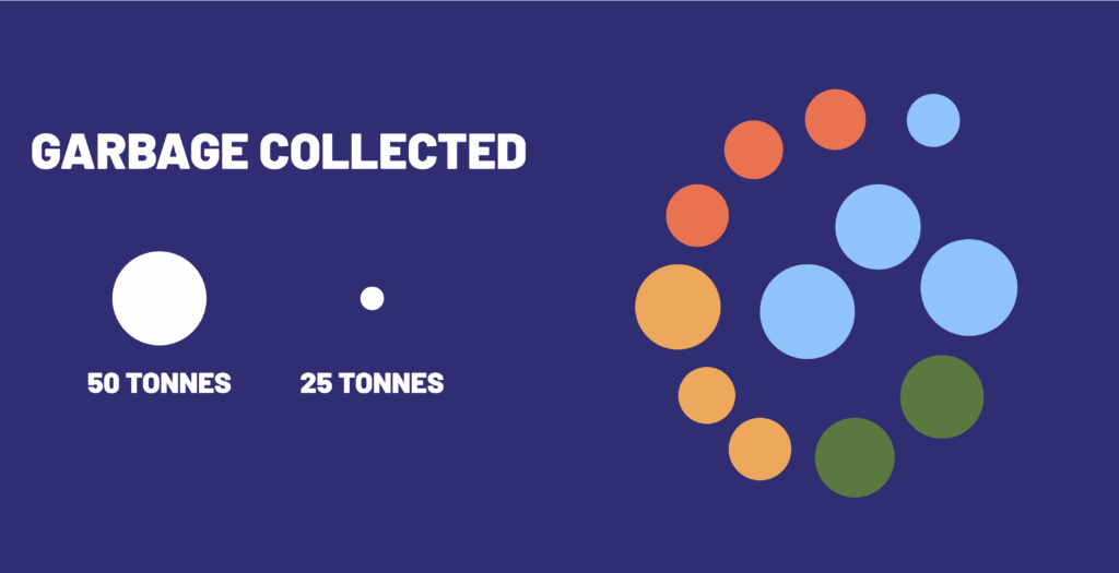 Simple spiral chart of garbage collected. Circles color coded by season.