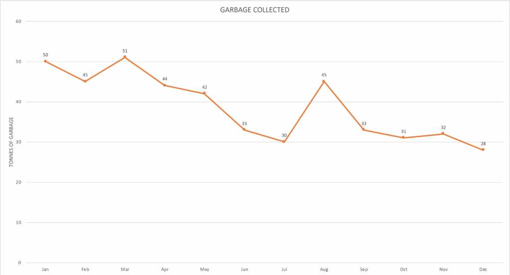 Simple single line chart of garbage collected per month.