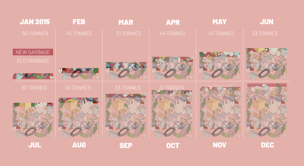 Data viz shoring tonnes of garbage per month. Illustrated with drawings of garbage
