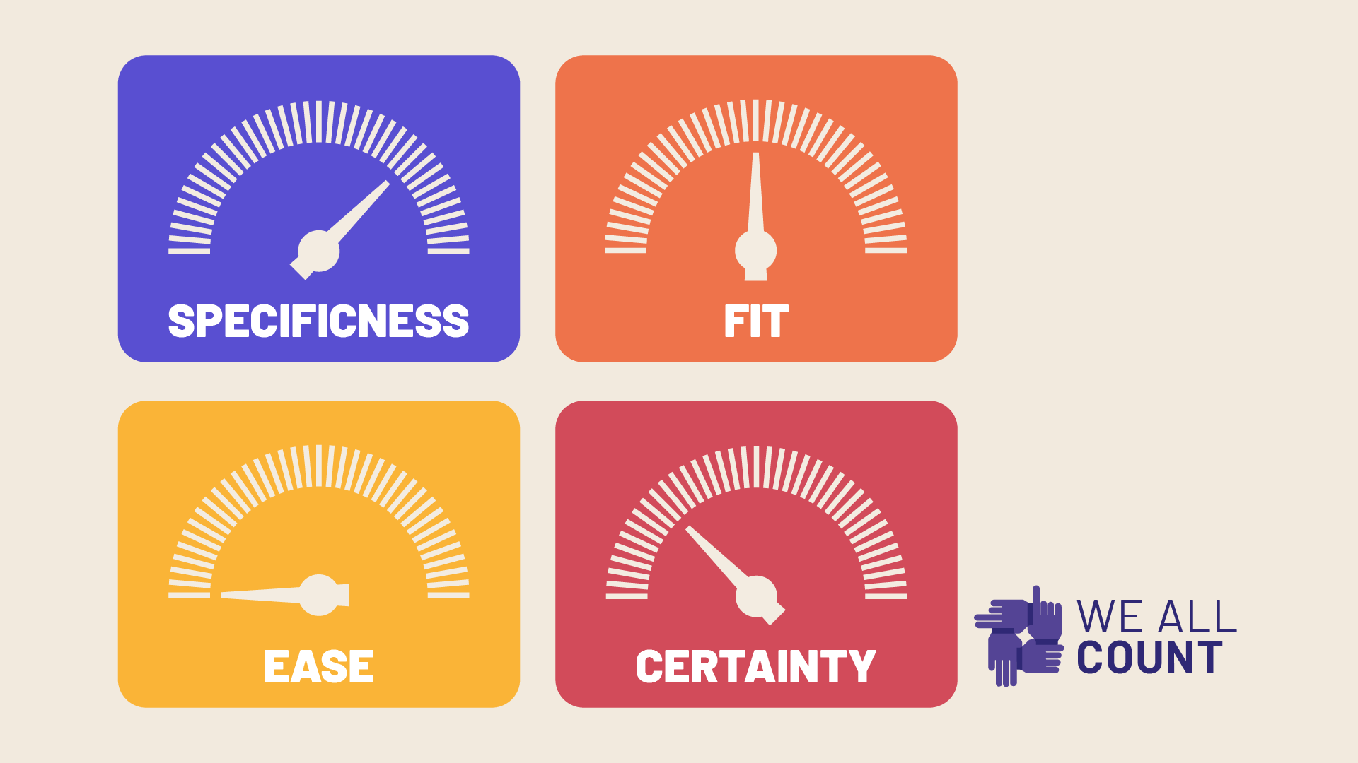 four dials saying specificness, fit, ease, and certainty