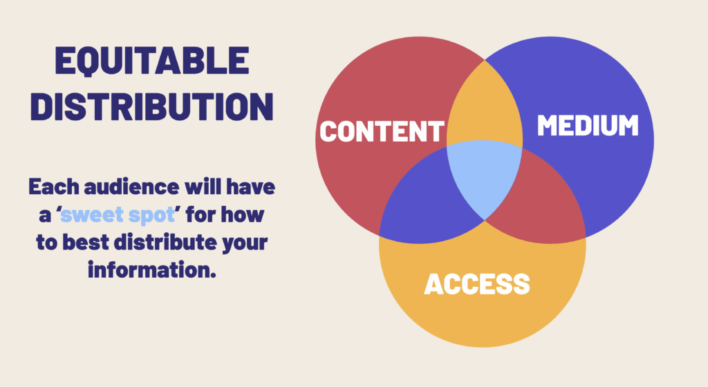Equitable Distribution: A Venn Diagram of Content, Medium, and Access