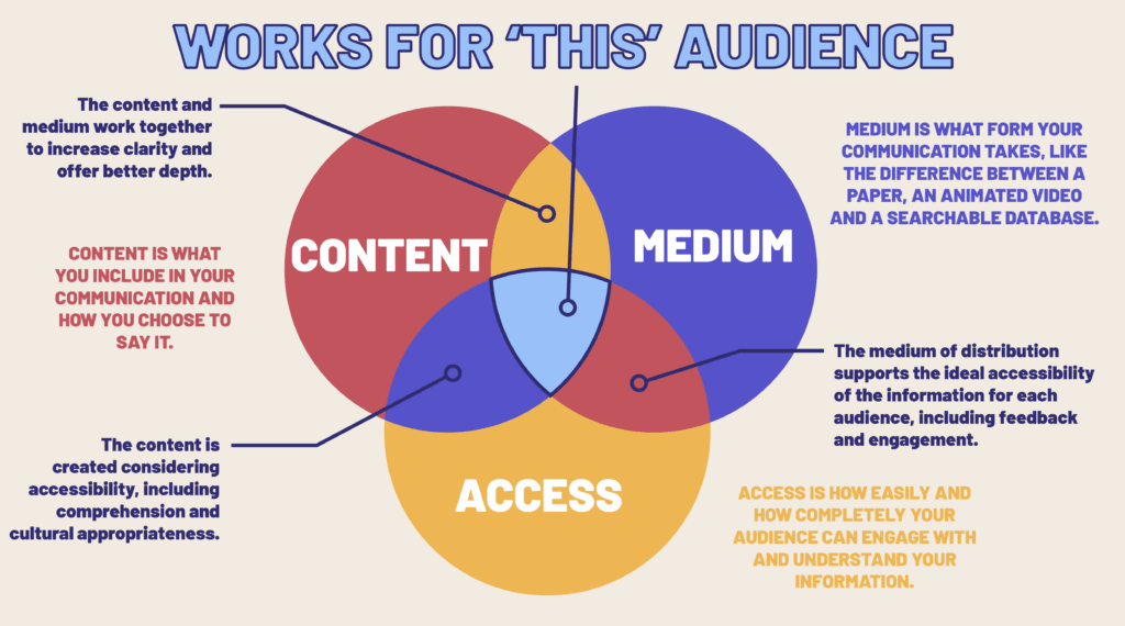 Works for "This" Audience. The center of the Venn diagram is the sweet spot.