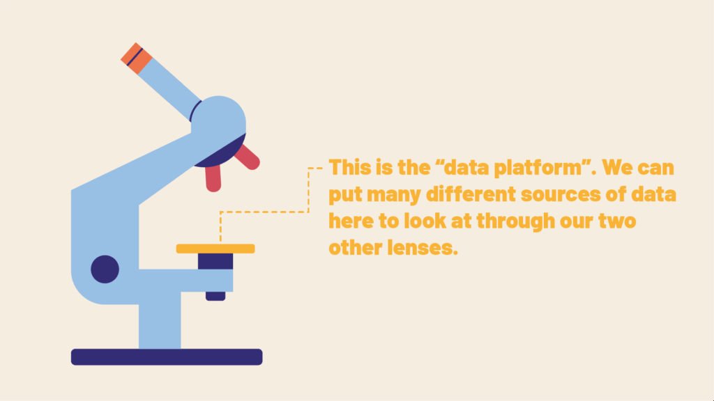 This is the data platform. We can put many different source of data here to look at through our two other lenses.