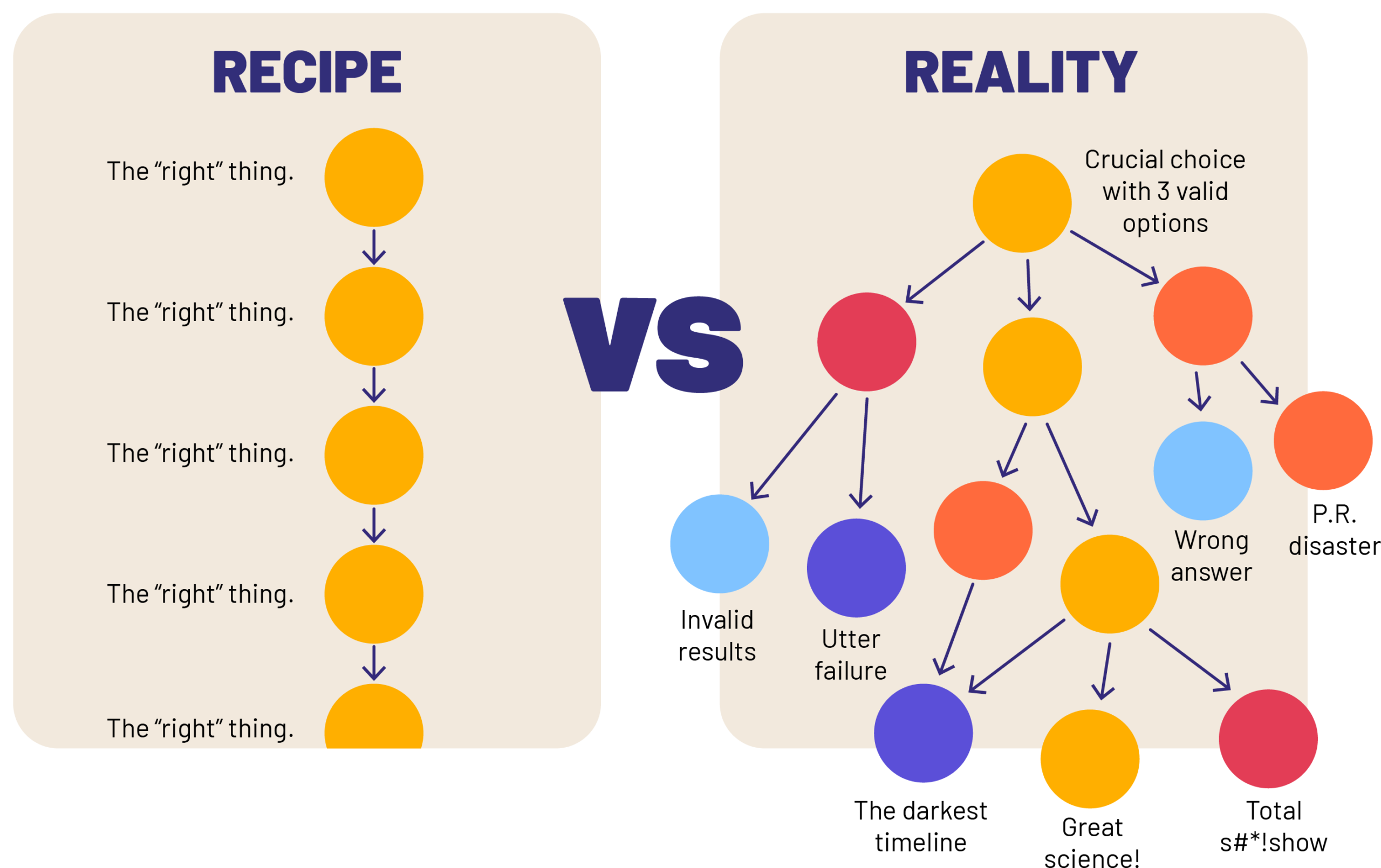 Illustration comparing simplistic recipe vs complicated reality
